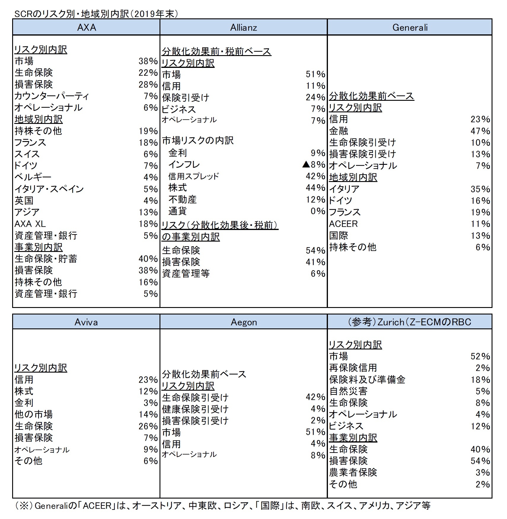SCRのリスク別・地域別内訳（2019年末）