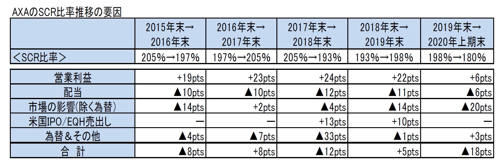 AXAのSCR比率推移の要因