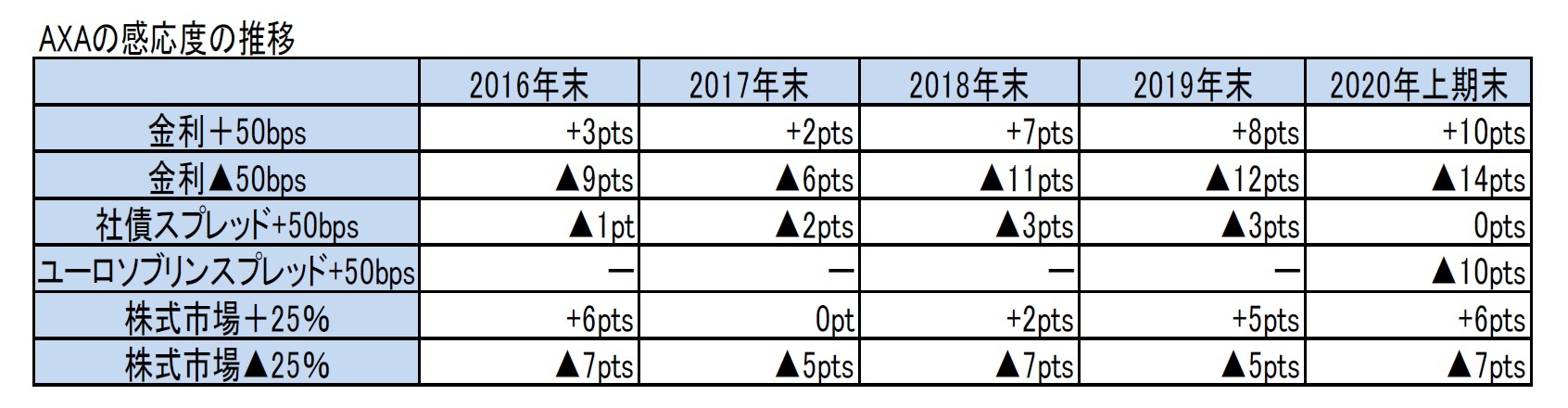 AXAの感応度の推移