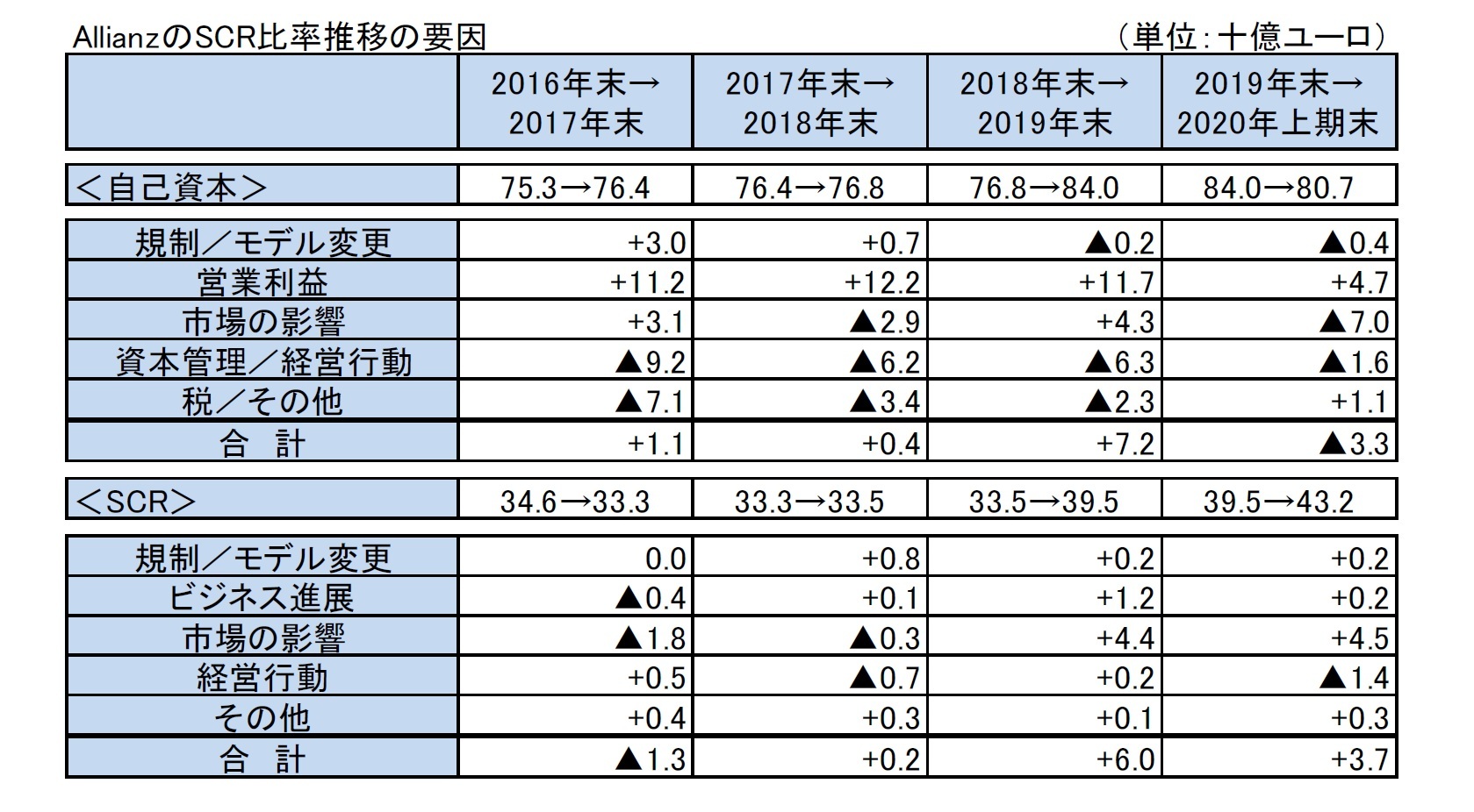 AllianzのSCR比率推移の要因