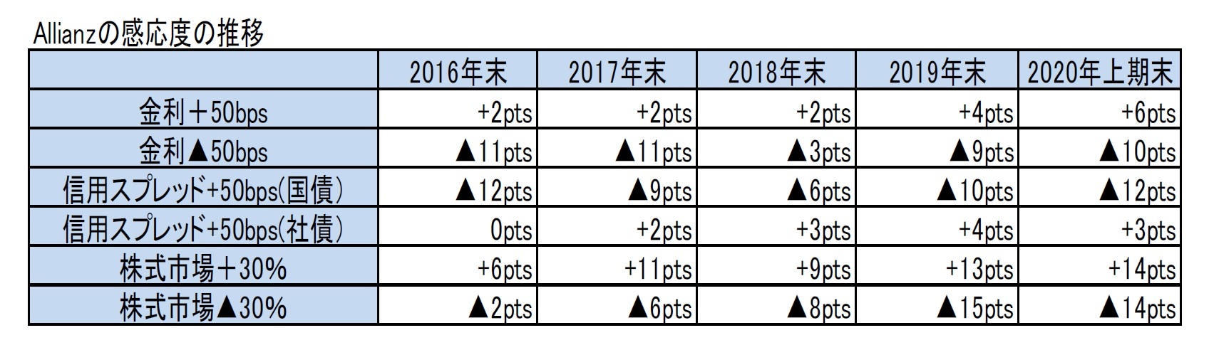 Allianzの感応度の推移