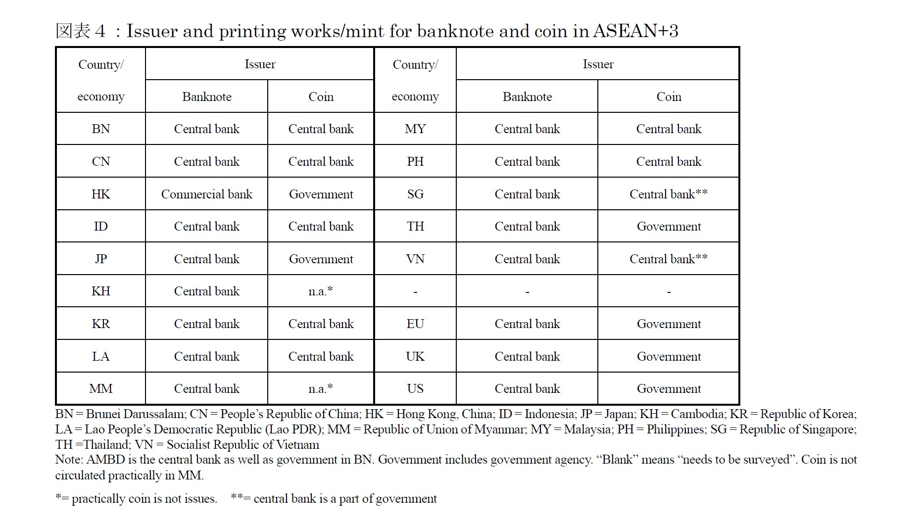 図表４：Issuer and printing works/mint for banknote and coin in ASEAN+3
