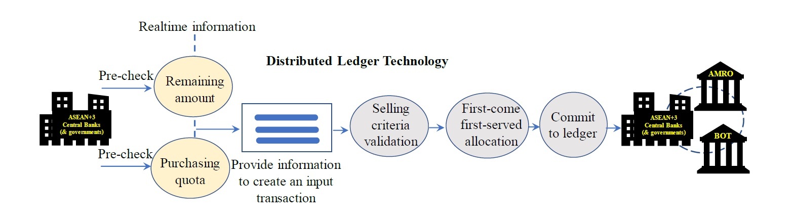 DLTを活用したACU債発行のイメージ