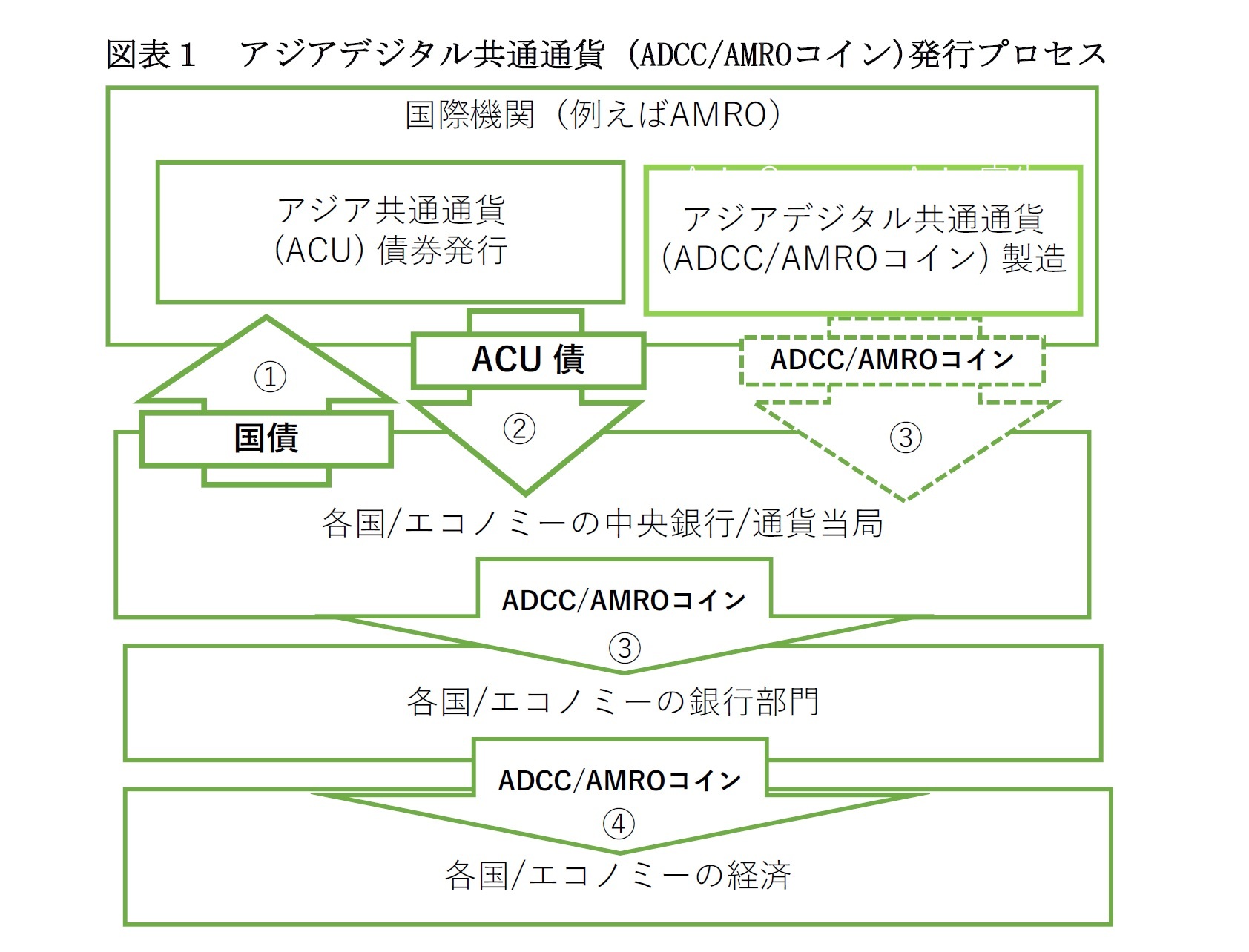図表１ アジアデジタル共通通貨(ADCC/AMROコイン)発行プロセス