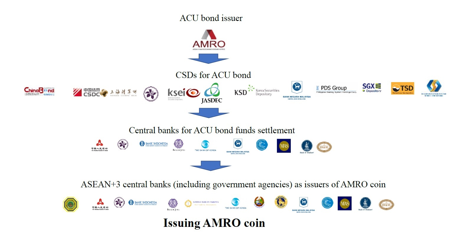 ADCC/AMROコインの発行に至るイメージ