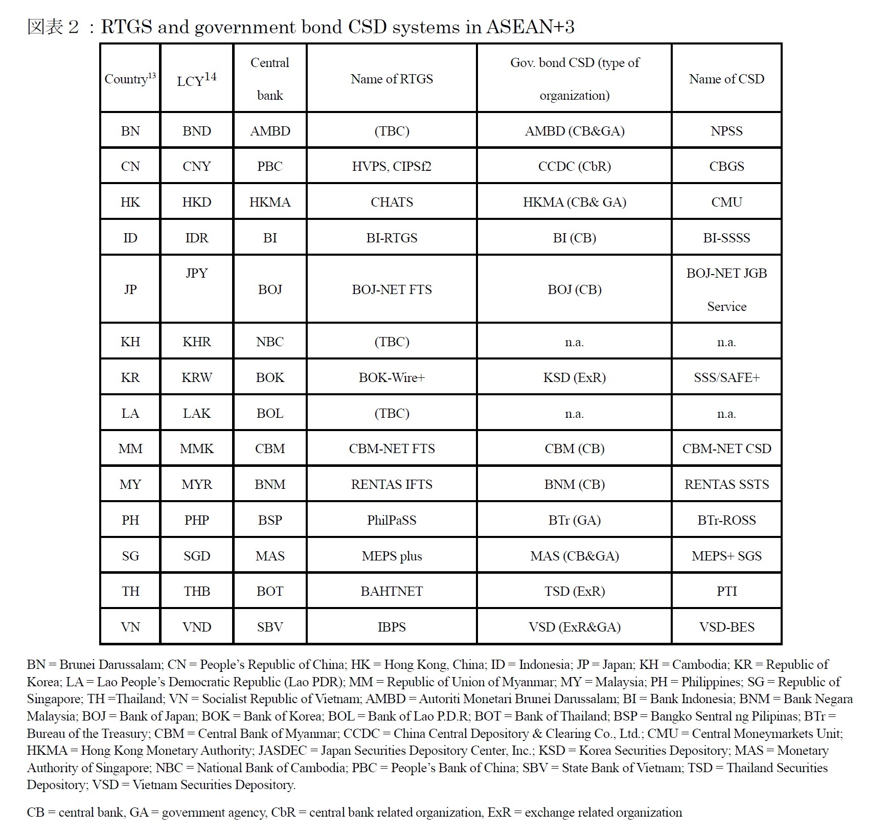 図表２：RTGS and government bond CSD systems in ASEAN+3