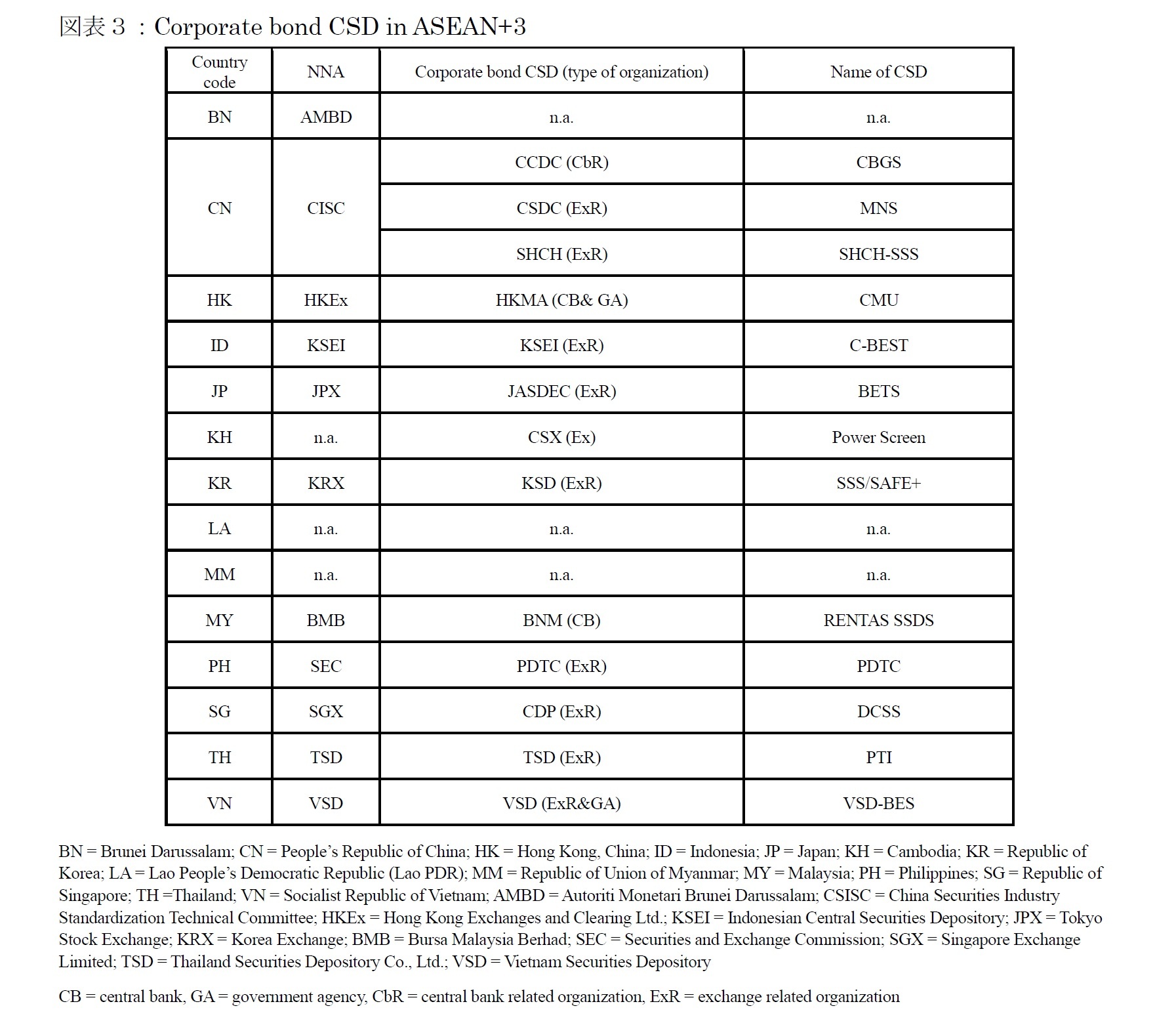 図表３：Corporate bond CSD in ASEAN+3