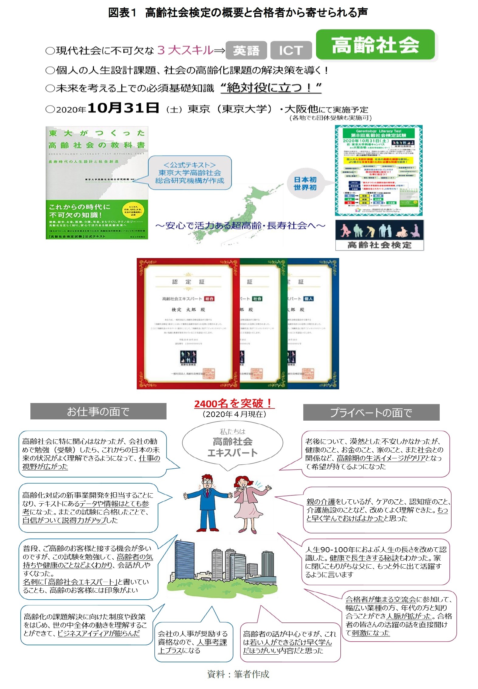 図表１　高齢社会検定の概要と合格者から寄せられる声