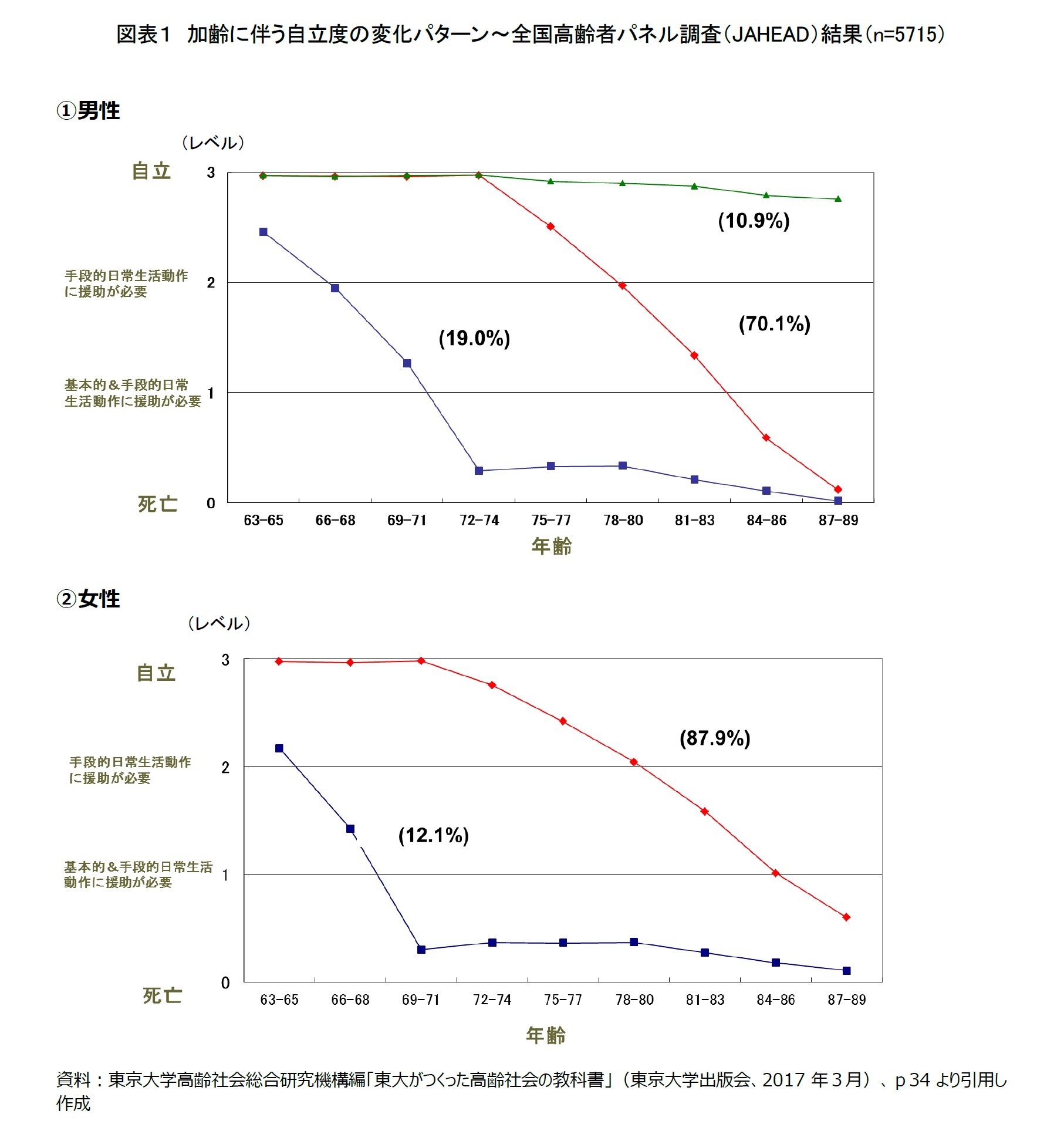 図表１　加齢に伴う自立度の変化パターン～全国高齢者パネル調査（JAHEAD）結果（n=5715）