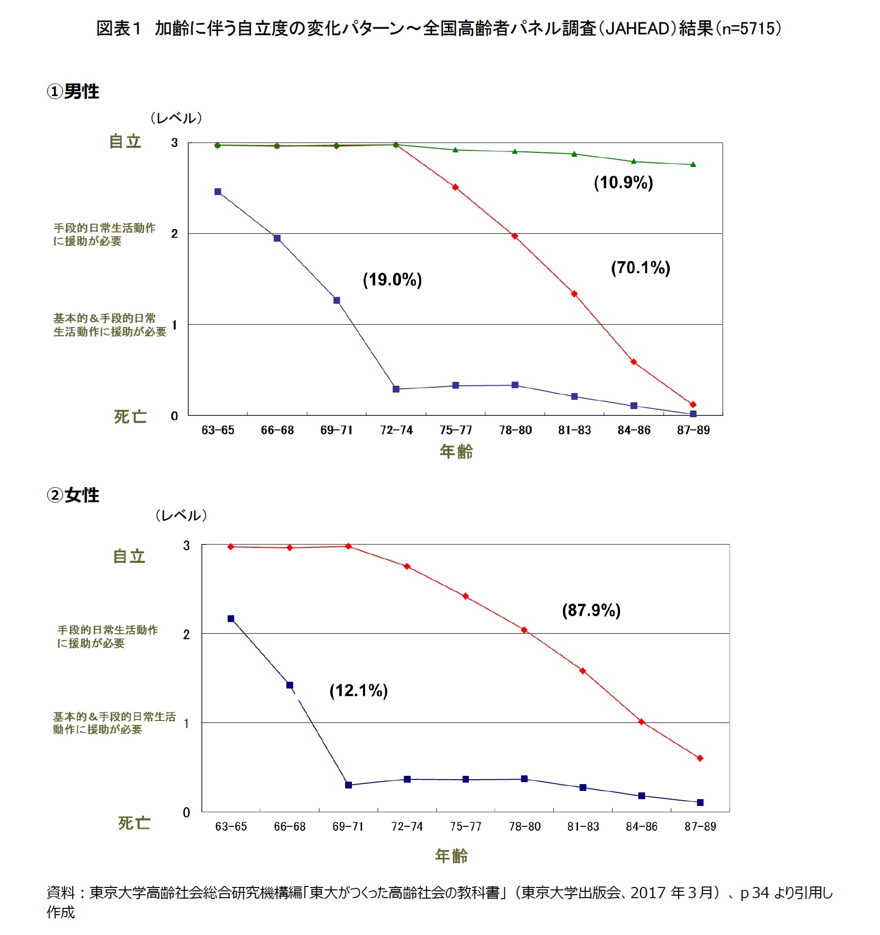 図表1 加齢に伴う自立度の変化パターン~全国高齢者パネル調査(JAHEAD)結果(n=5715)