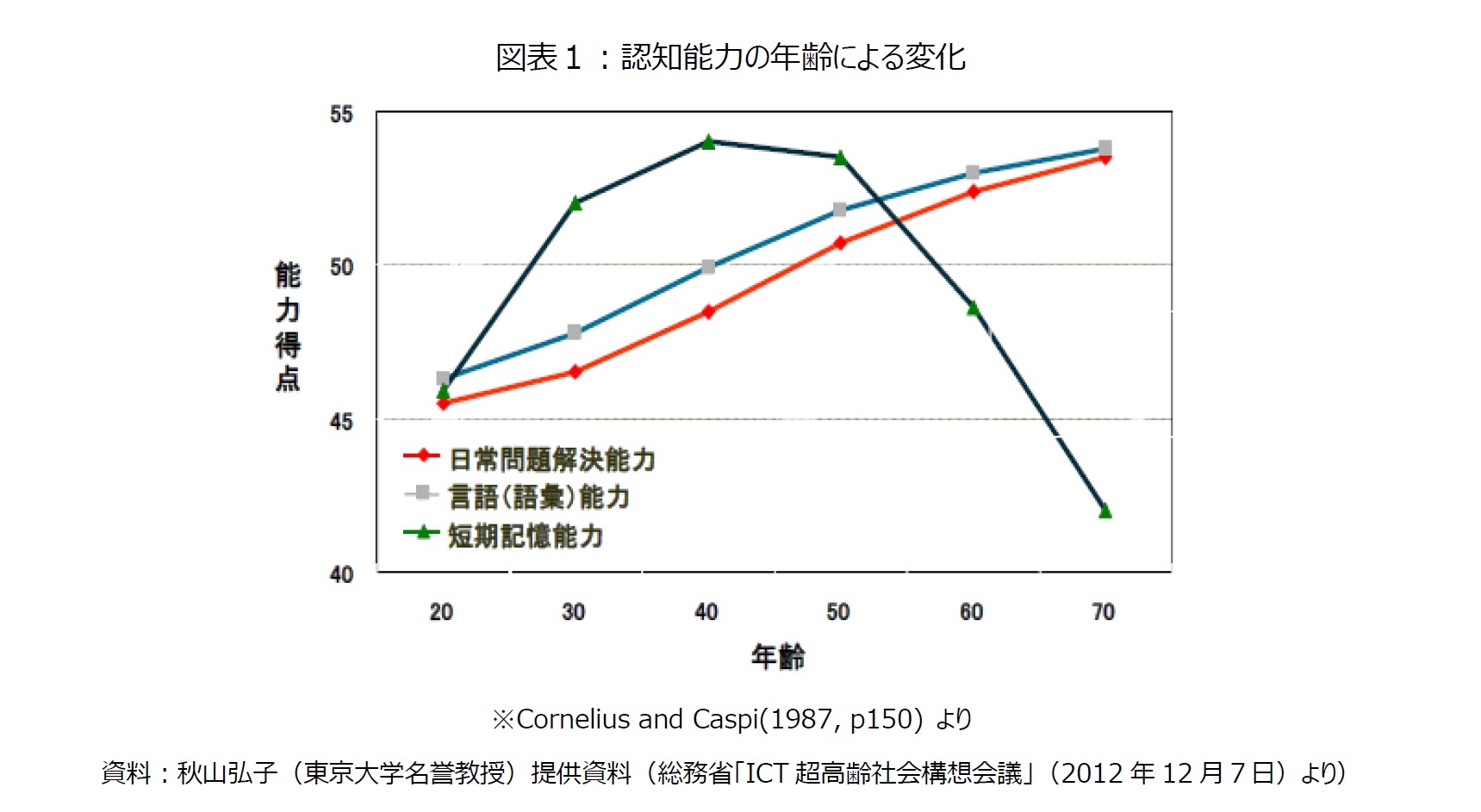 図表１：認知能力の年齢による変化