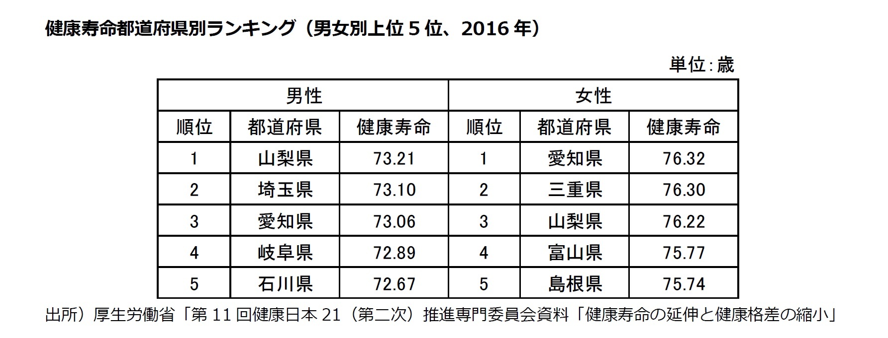 健康寿命都道府県別ランキング（男女別上位5位、2016年）
