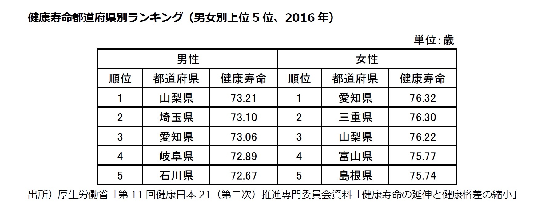 健康 寿命 ランキング