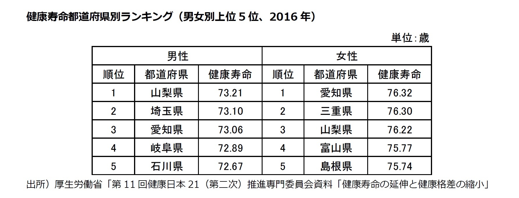 健康寿命都道府県別ランキング(男女別上位5位、2016年)