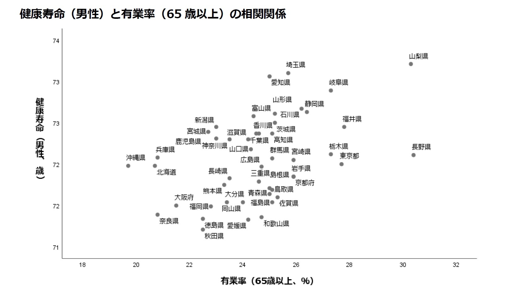 健康寿命（男性）と有業率（65歳以上）の相関関係