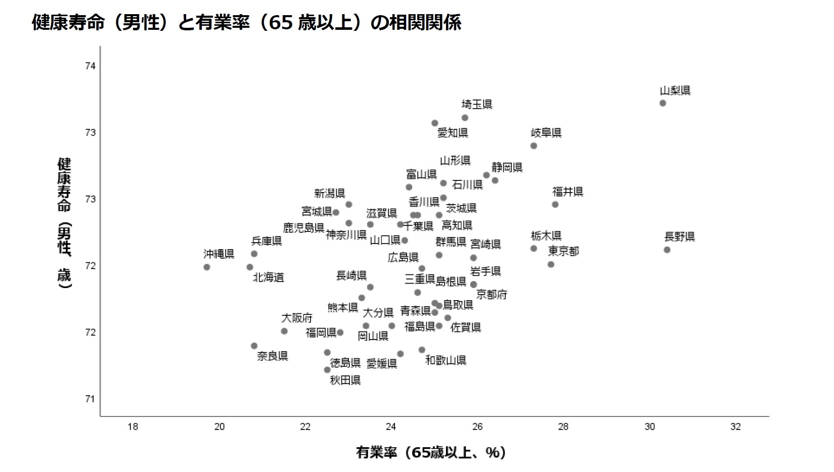健康寿命(男性)と有業率(65歳以上)の相関関係