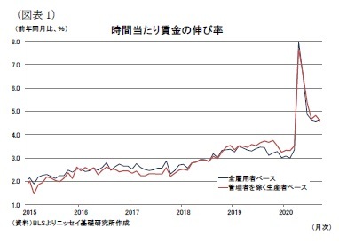 （図表1）時間当たり賃金の伸び率