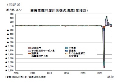 (図表2)非農業部門雇用者数の増減(業種別)