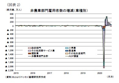 （図表2）非農業部門雇用者数の増減（業種別）