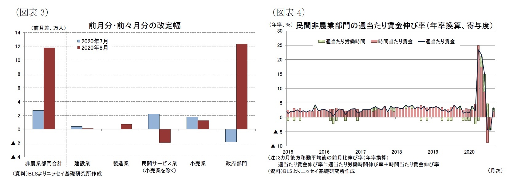 （図表3）前月分・前々月分の改定幅/（図表4）民間非農業部門の週当たり賃金伸び率（年率換算、寄与度）