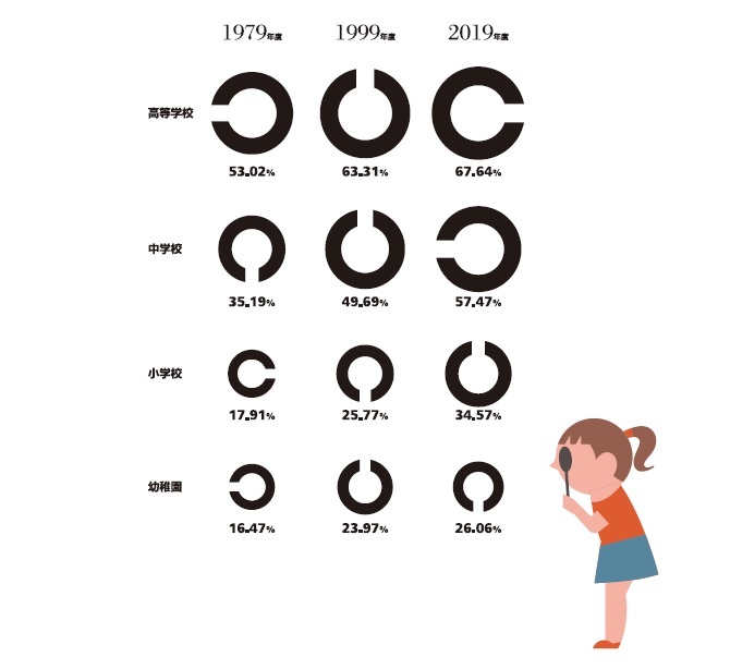 Infocalendar －裸眼視力1.0未満の幼児・児童・生徒の割合[10月10日は眼の愛護デー]