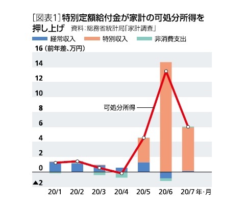 ［図表1］特別定額給付金が家計の可処分所得を押し上げ