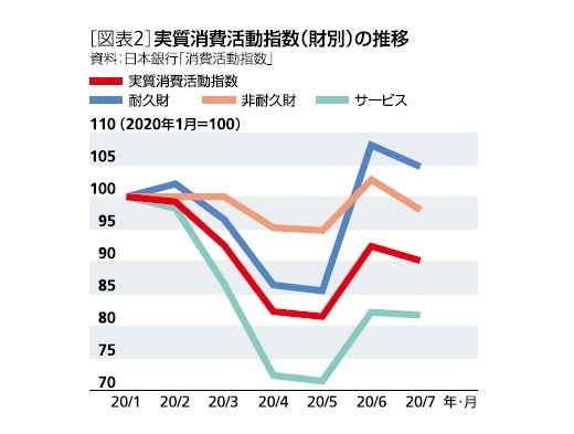 ［図表2］実質消費活動指数(財別)の推移