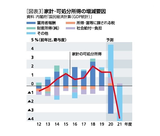 ［図表3］家計・可処分所得の増減要因