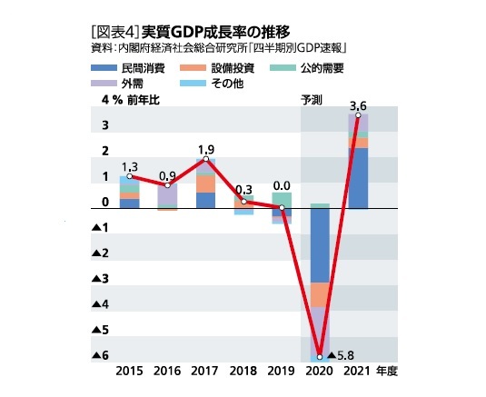 ［図表4］実質GDP成長率の推移