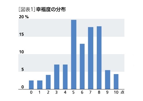 [図表1]幸福度の分布