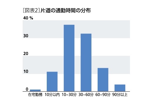 [図表2]片道の通勤時間の分布