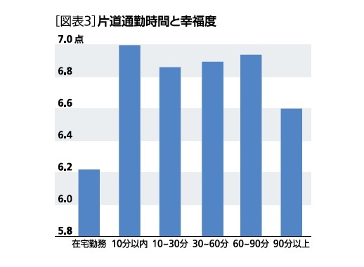 [図表3]片道通勤時間と幸福度