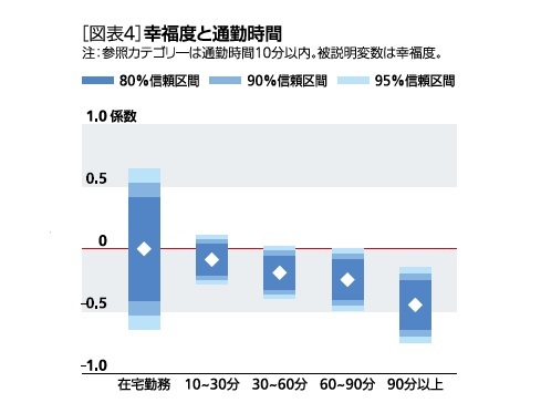 [図表4]幸福度と通勤時間