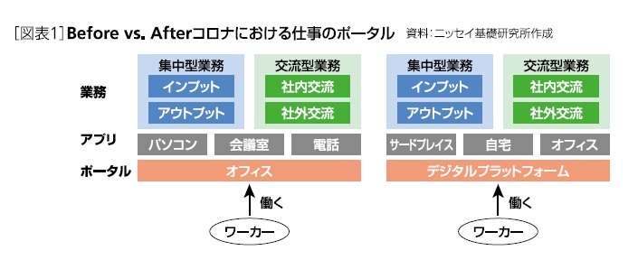 [図表1]Before vs Afterコロナにおける仕事のポータル