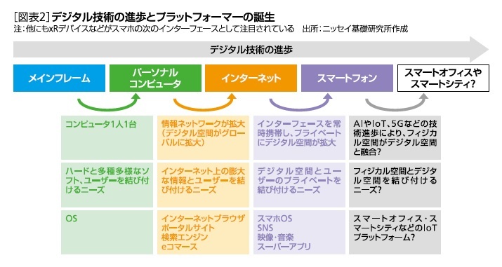 ［図表2］デジタル技術の進歩とプラットフォーマーの誕生