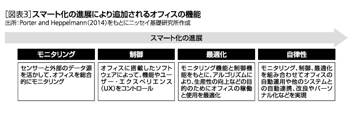 ［図表3］スマート化の進展により追加されるオフィスの機能