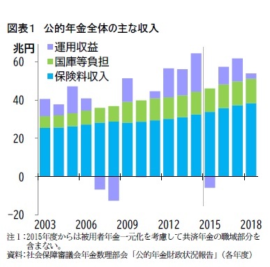図表1 公的年金全体の主な収入