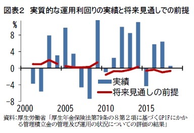 図表２ 実質的な運用利回りの実績と将来見通しでの前提