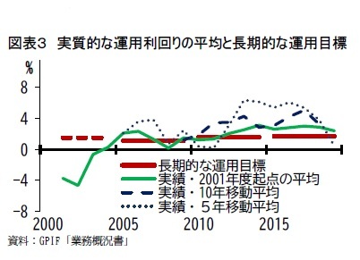 図表３ 実質的な運用利回りの平均と長期的な運用目標