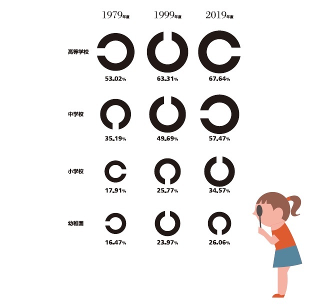 裸眼視力1.0未満の幼児・児童・生徒の割合[10月10日は眼の愛護デー]