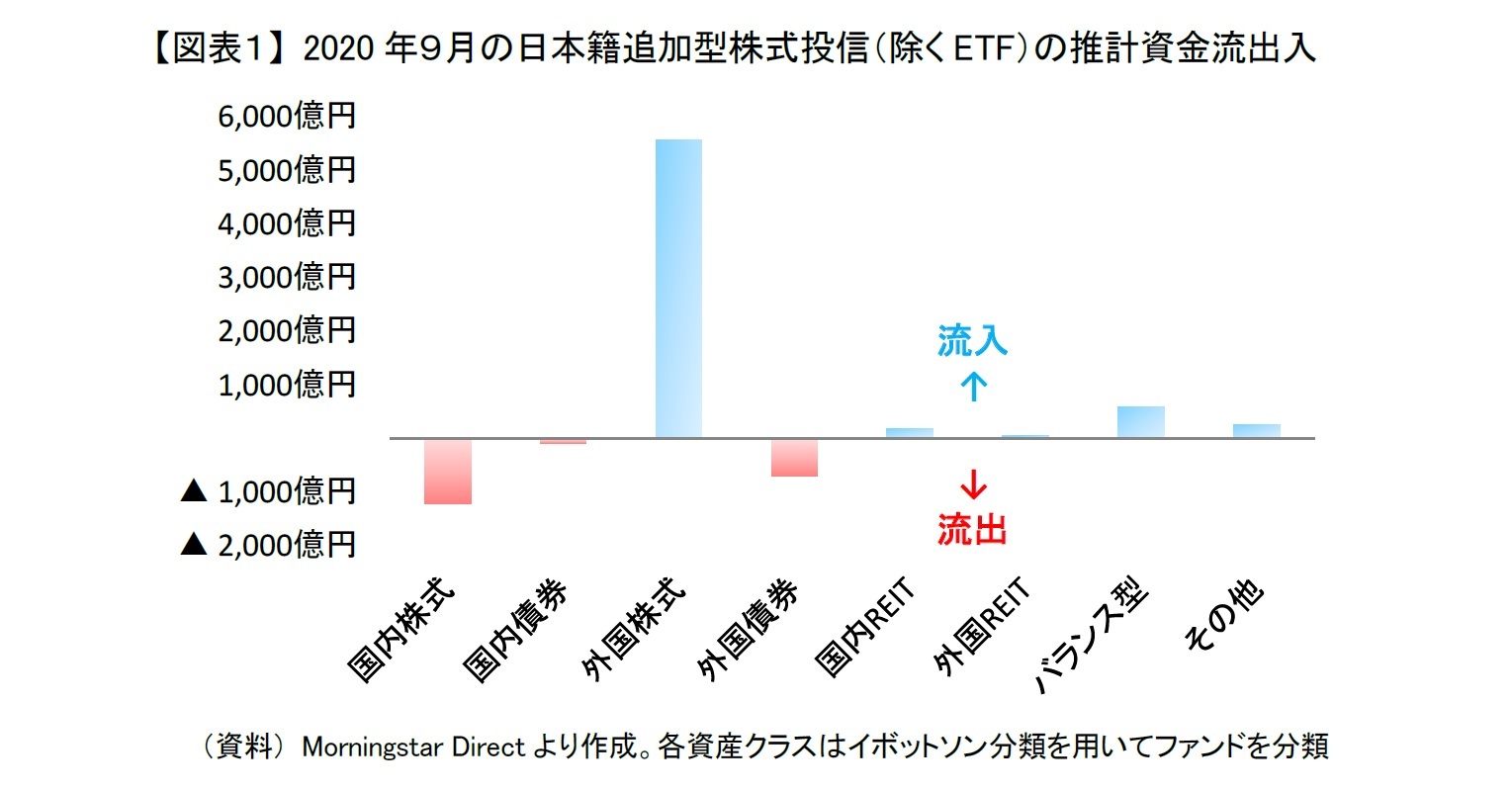 【図表１】 2020年９月の日本籍追加型株式投信（除くETF）の推計資金流出入