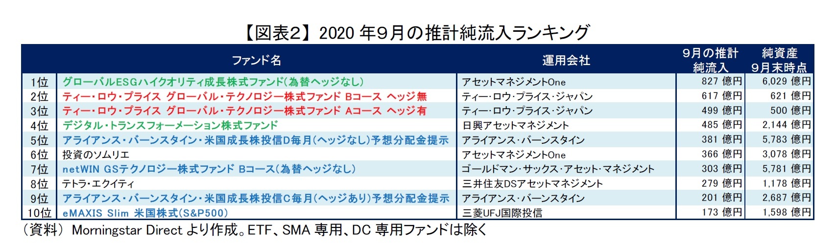 【図表２】 2020年９月の推計純流入ランキング