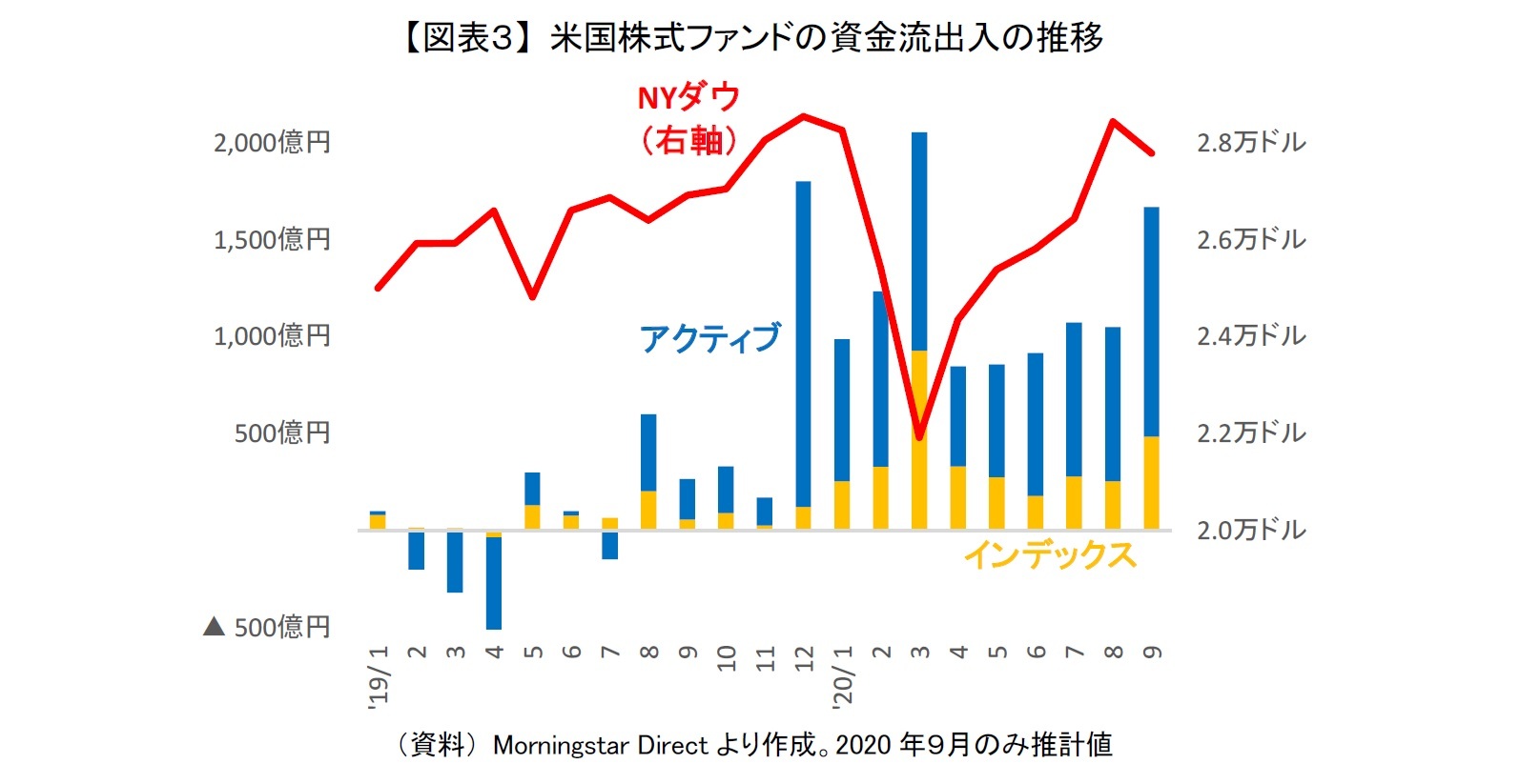 【図表３】 米国株式ファンドの資金流出入の推移