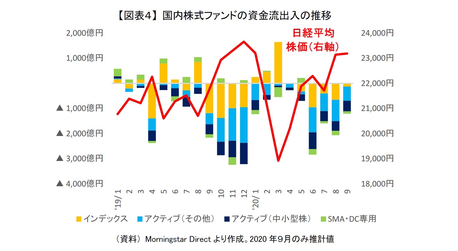 【図表４】 国内株式ファンドの資金流出入の推移