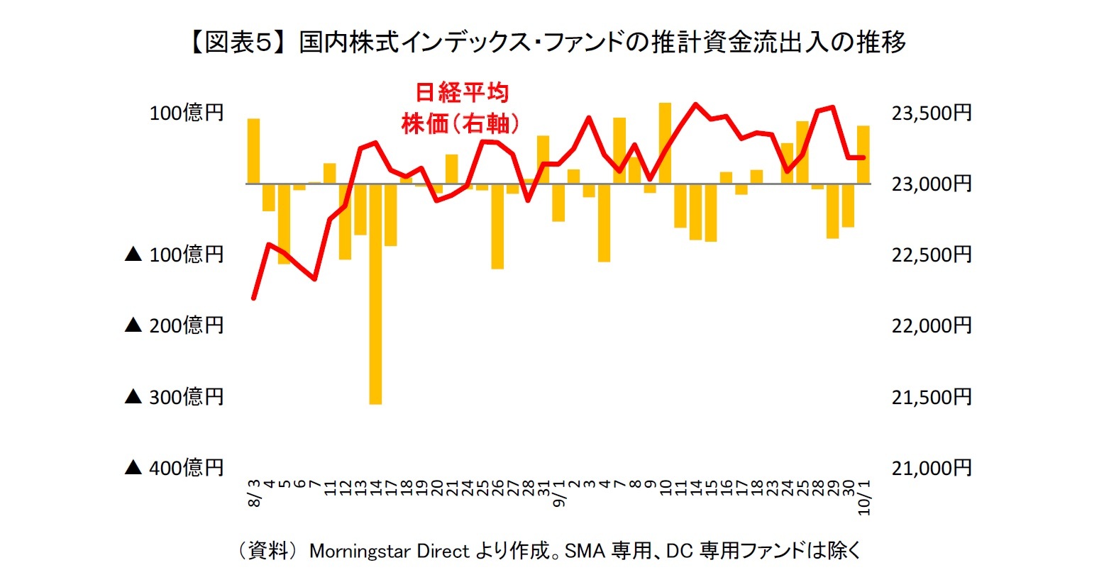 【図表５】 国内株式インデックス・ファンドの推計資金流出入の推移