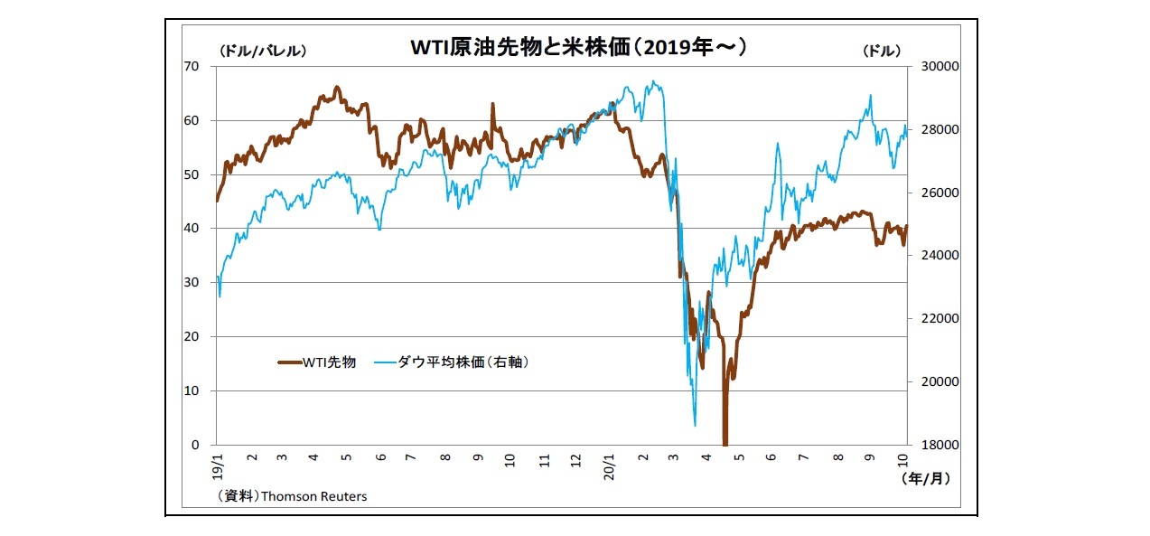 WTI原油先物と米株価（2019年～）