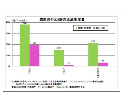 減産除外3カ国の原油生産量