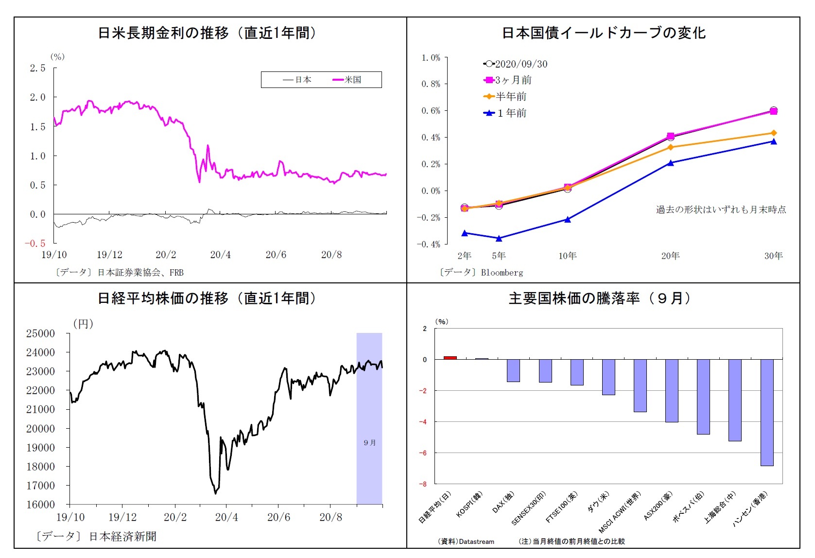 日米長期金利の推移（直近1年間）/日本国債イールドカーブの変化/日経平均株価の推移（直近1年間）/主要国株価の騰落率（９月）