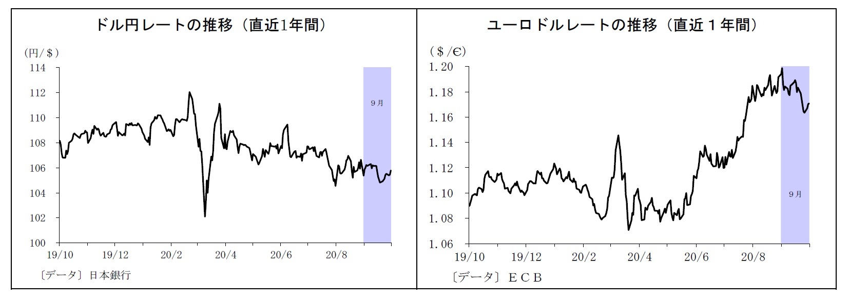 ドル円レートの推移（直近1年間）/ユーロドルレートの推移（直近１年間）