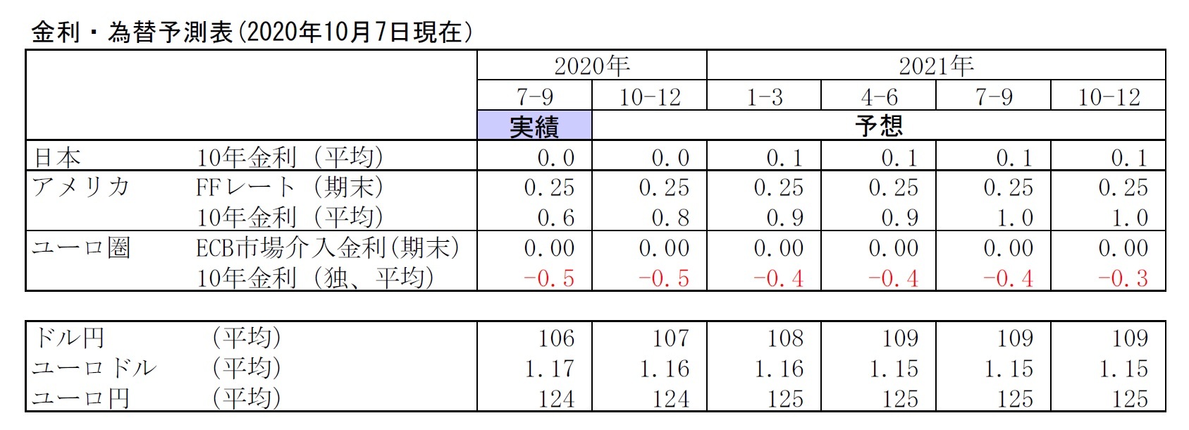 金利・為替予測表(2020年10月7日現在）